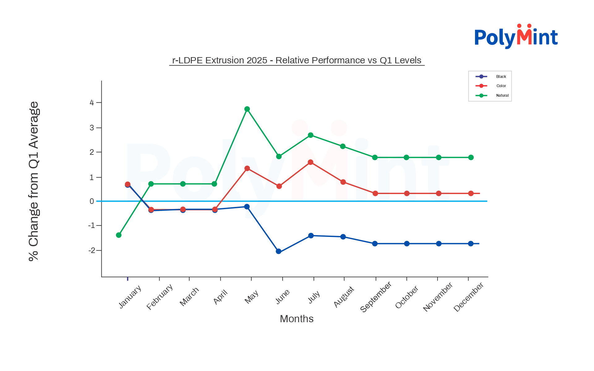r-LDPE Extrusion 2025: Why Did Mid-Year Strength Fail to Sustain in North Western India?